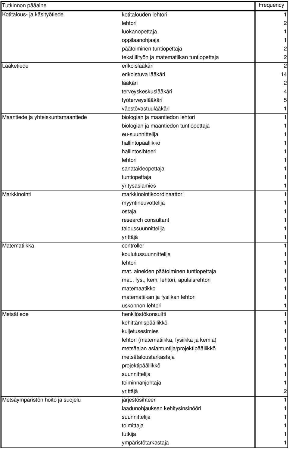 ja maantiedon biologian ja maantiedon tunti eu-suunnittelija 1 hallintopäällikkö 1 hallintosihteeri 1 sanataide tunti yritysasiamies 1 markkinointikoordinaattori 1 myyntineuvottelija 1 ostaja 1