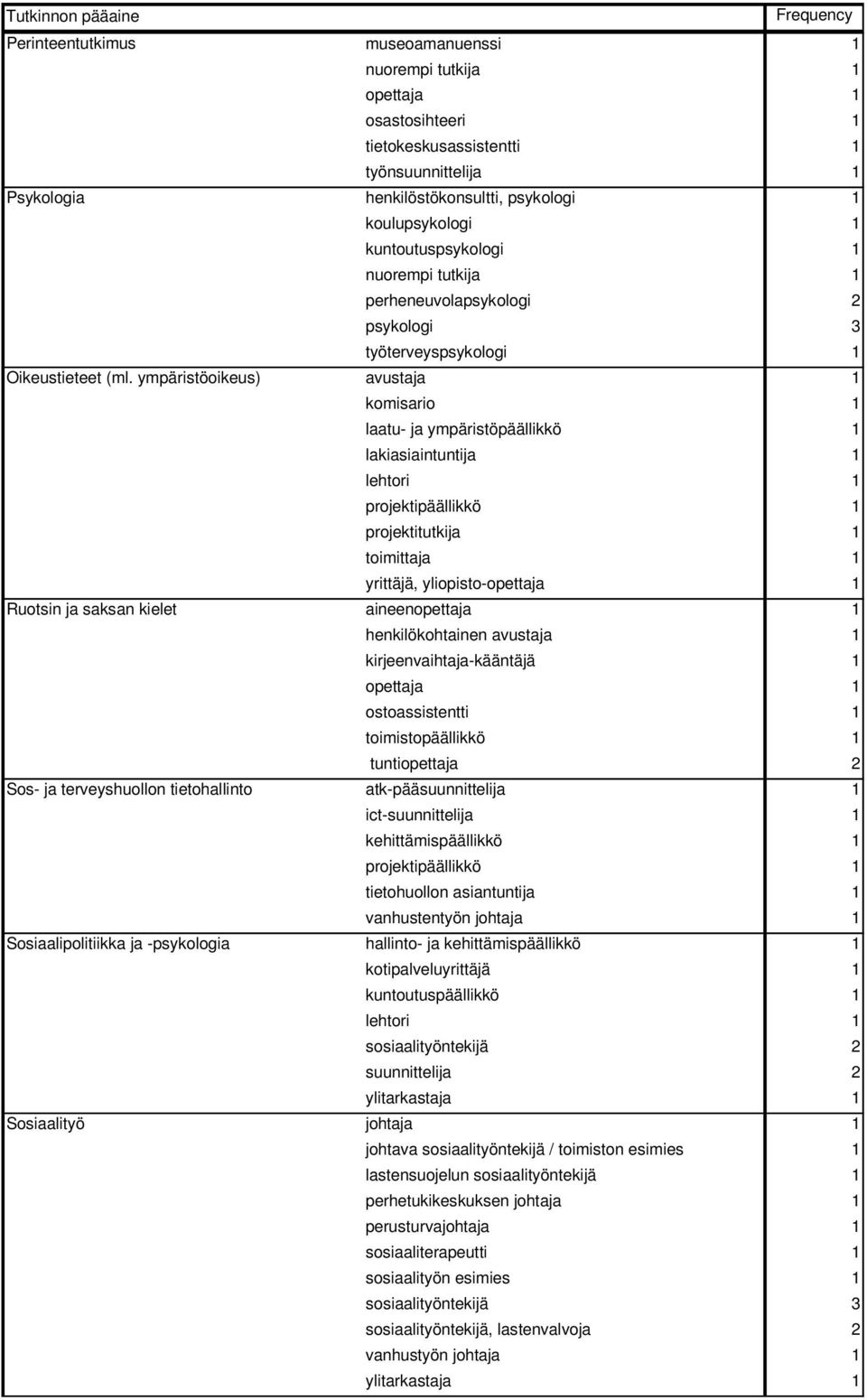 työnsuunnittelija 1 henkilöstökonsultti, psykologi 1 koulupsykologi 1 kuntoutuspsykologi 1 perheneuvolapsykologi 2 psykologi 3 työterveyspsykologi 1 avustaja 1 komisario 1 laatu- ja