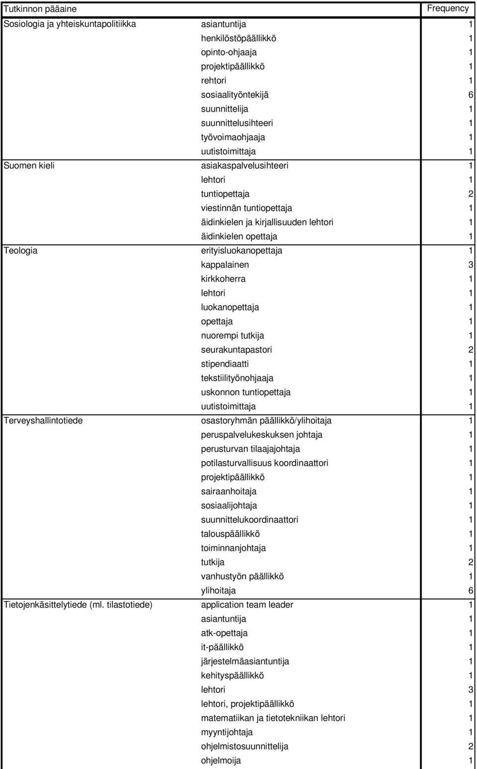 tuntiopettaja 2 viestinnän tunti äidinkielen ja kirjallisuuden äidinkielen erityisluokan kappalainen 3 kirkkoherra 1 luokan seurakuntapastori 2 stipendiaatti 1 tekstiilityönohjaaja 1 uskonnon tunti