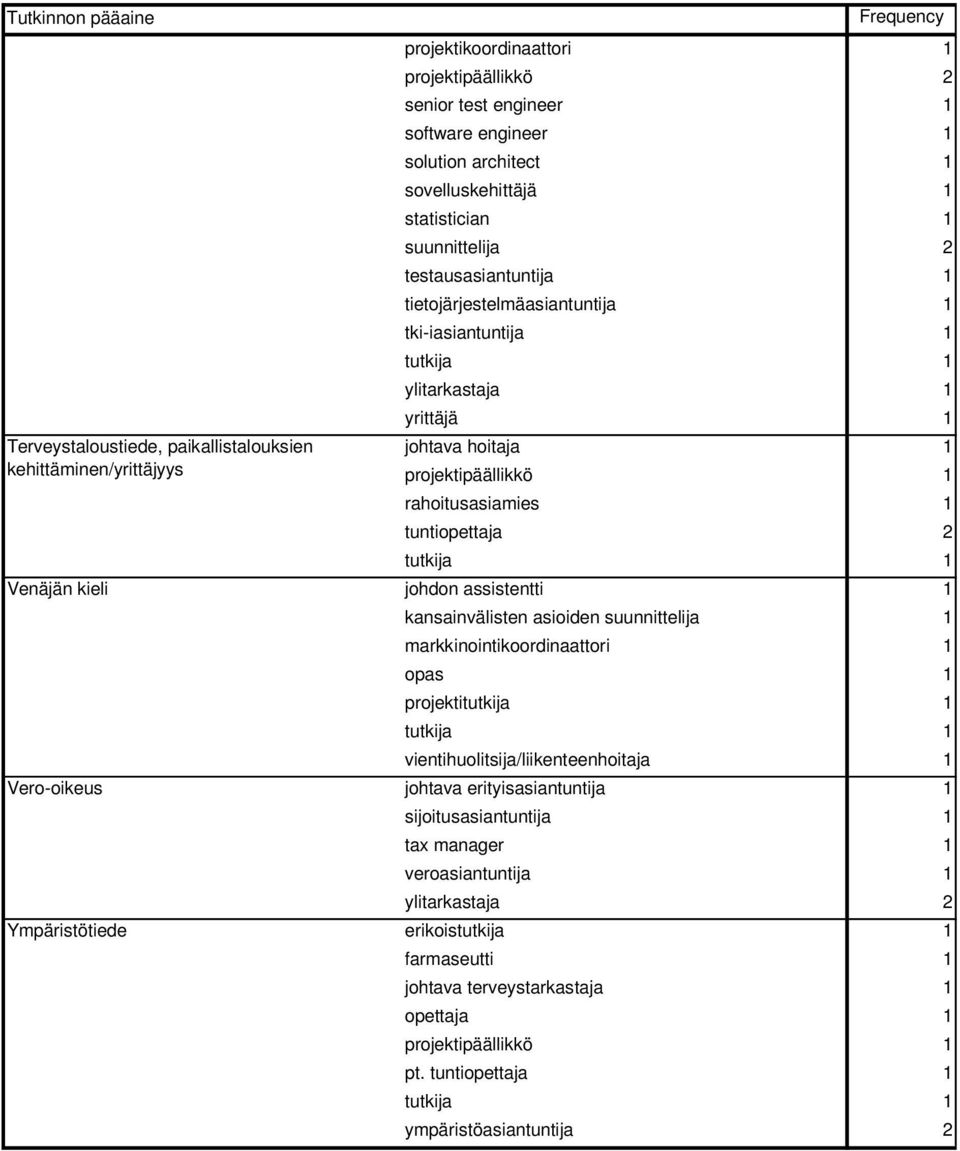 hoitaja 1 rahoitusasiamies 1 tuntiopettaja 2 johdon assistentti 1 kansainvälisten asioiden suunnittelija 1 markkinointikoordinaattori 1 opas 1 projekti