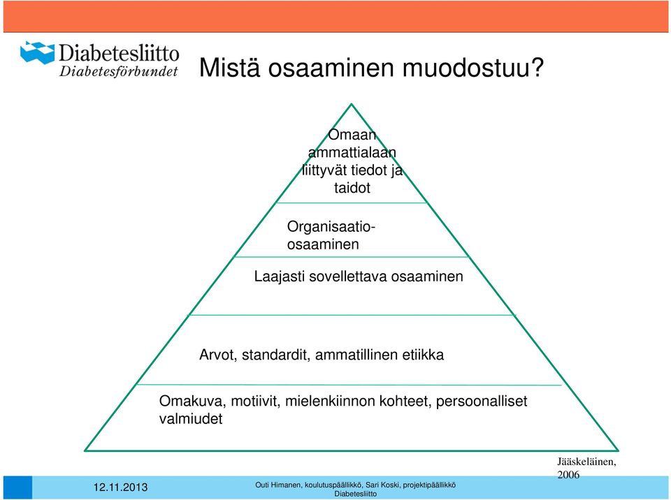 Organisaatioosaaminen Laajasti sovellettava osaaminen Arvot,