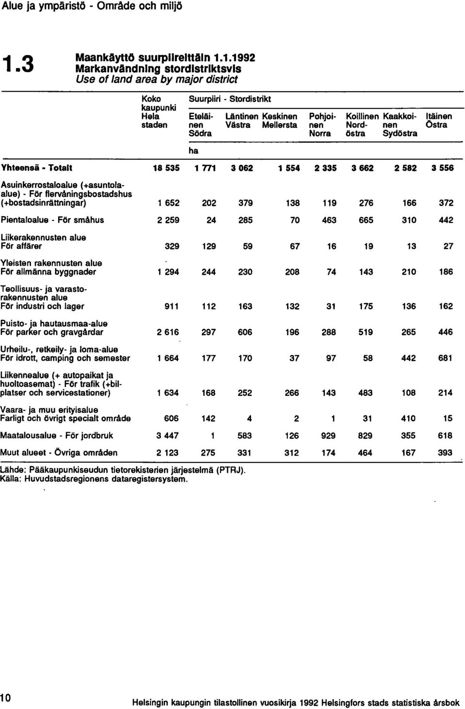 1.1992 MarkanvAndnlng stordlstrlktsvls Use of land area by major district Koko Suurpiiri - Stordistrikt kaupunki Hela Eteläi- Läntinen Keskinen Pohjoi- Koillinen Kaakkoi- Itäinen staden nen Västra