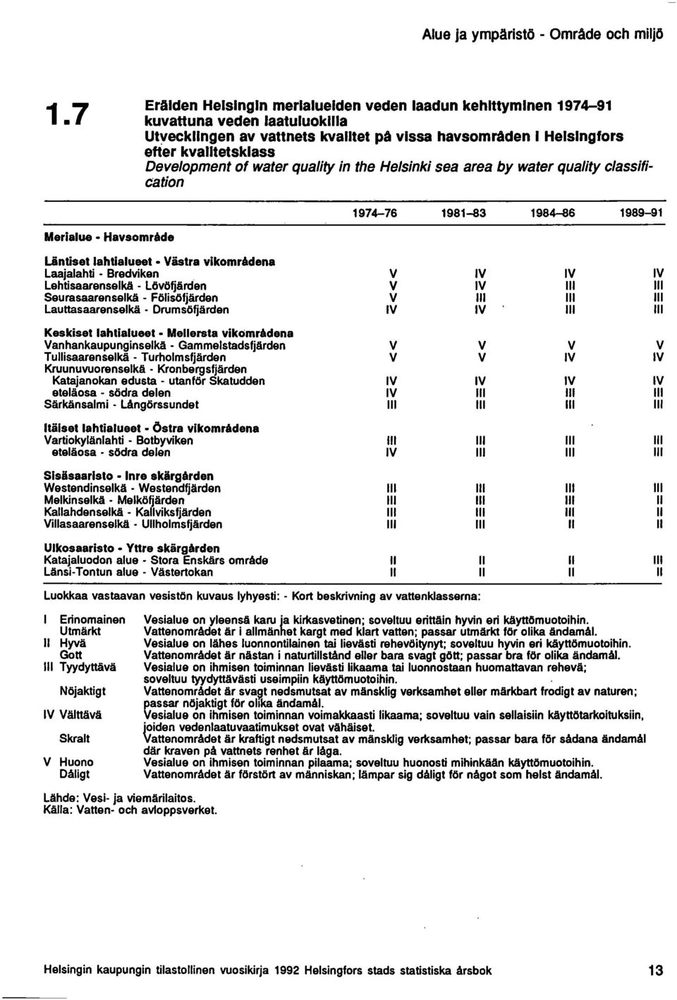 of water quality in the Helsinki sea area by water quality classification 1974-76 1981-83 1984-86 1989-91 Merialue Havsområde Läntiset lahtialueet Västra vikområdena Laajalahti - Bredviken V IV IV