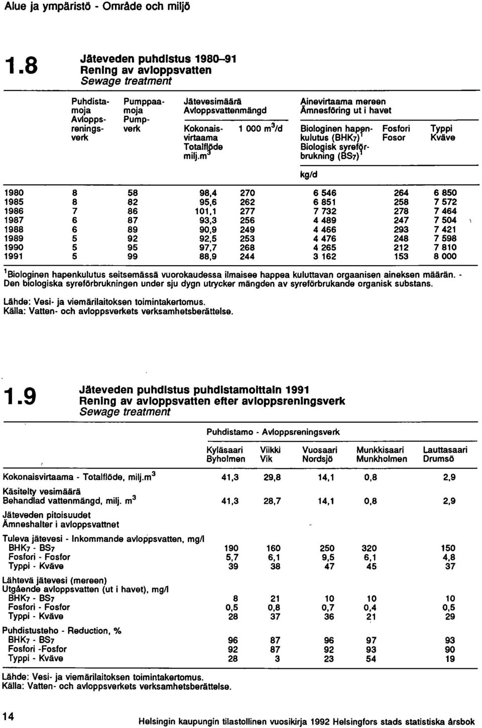 verk Kokonais- 1000 m 3 /d Biologinen hapfn- Fosfori Typpi verk virtaama kulutus (BHK7) Fosor Kväve Totalf~de milj.