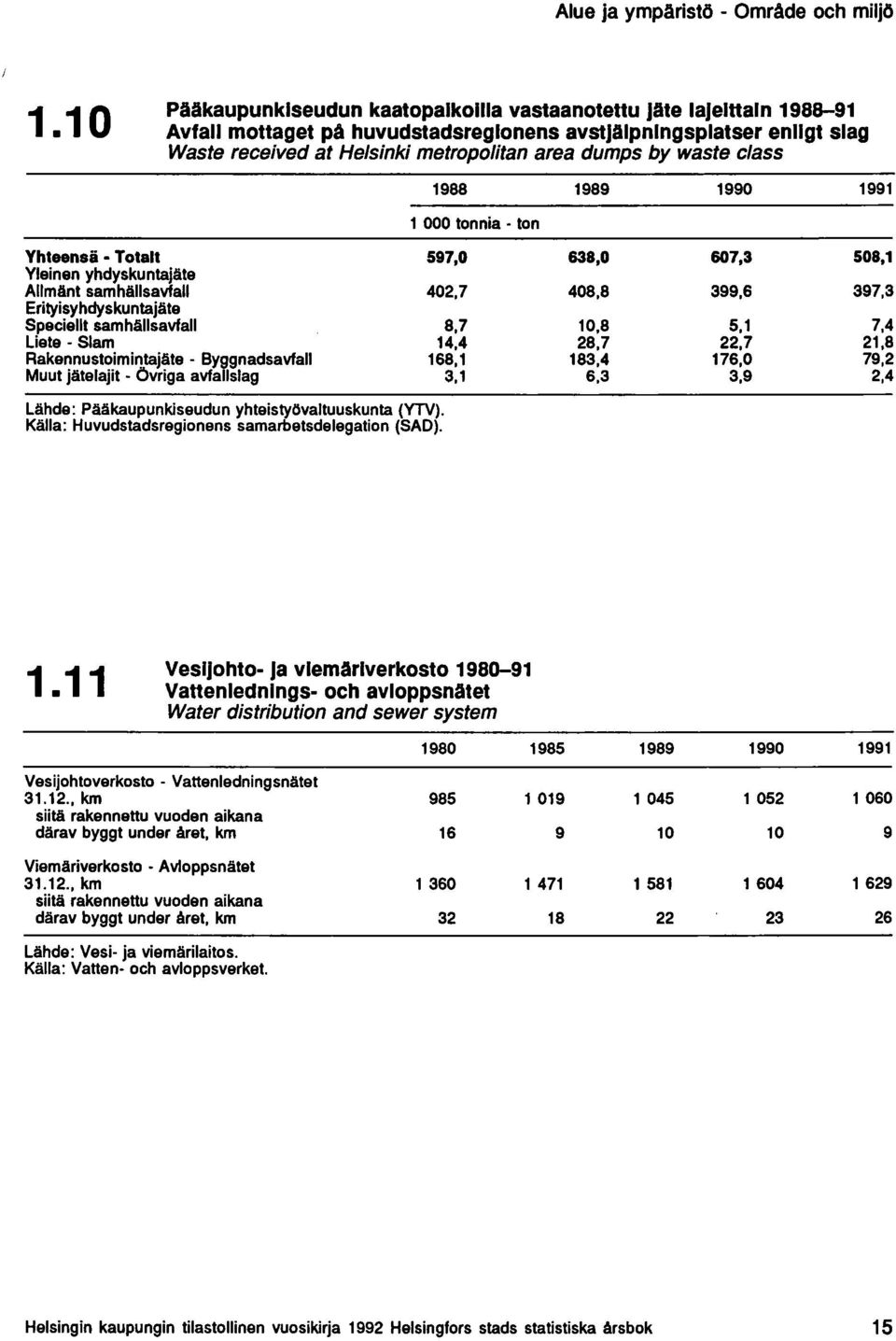 waste class 1988 Yhteensä - Toiali 597,0 Yleinen yhdyskuntajäte Allmänt samhällsavfall 402,7 Erityisyhdyskuntajäte Speciellt samhällsavfall 8,7 Liete - Slam 14,4 Rakennustoimil"!