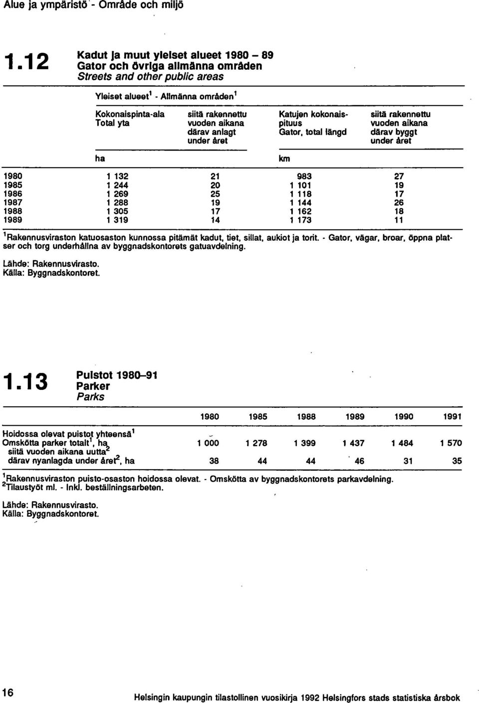 aikana däravanlagt under året Katujen kokonaispituus Gator, total längd siitä rakennettu vuoden aikana därav byggt under året ha km 1980 1985 1986 1987 1988 1989 1 132 1244 1 269 1 288 1305 1 319 21