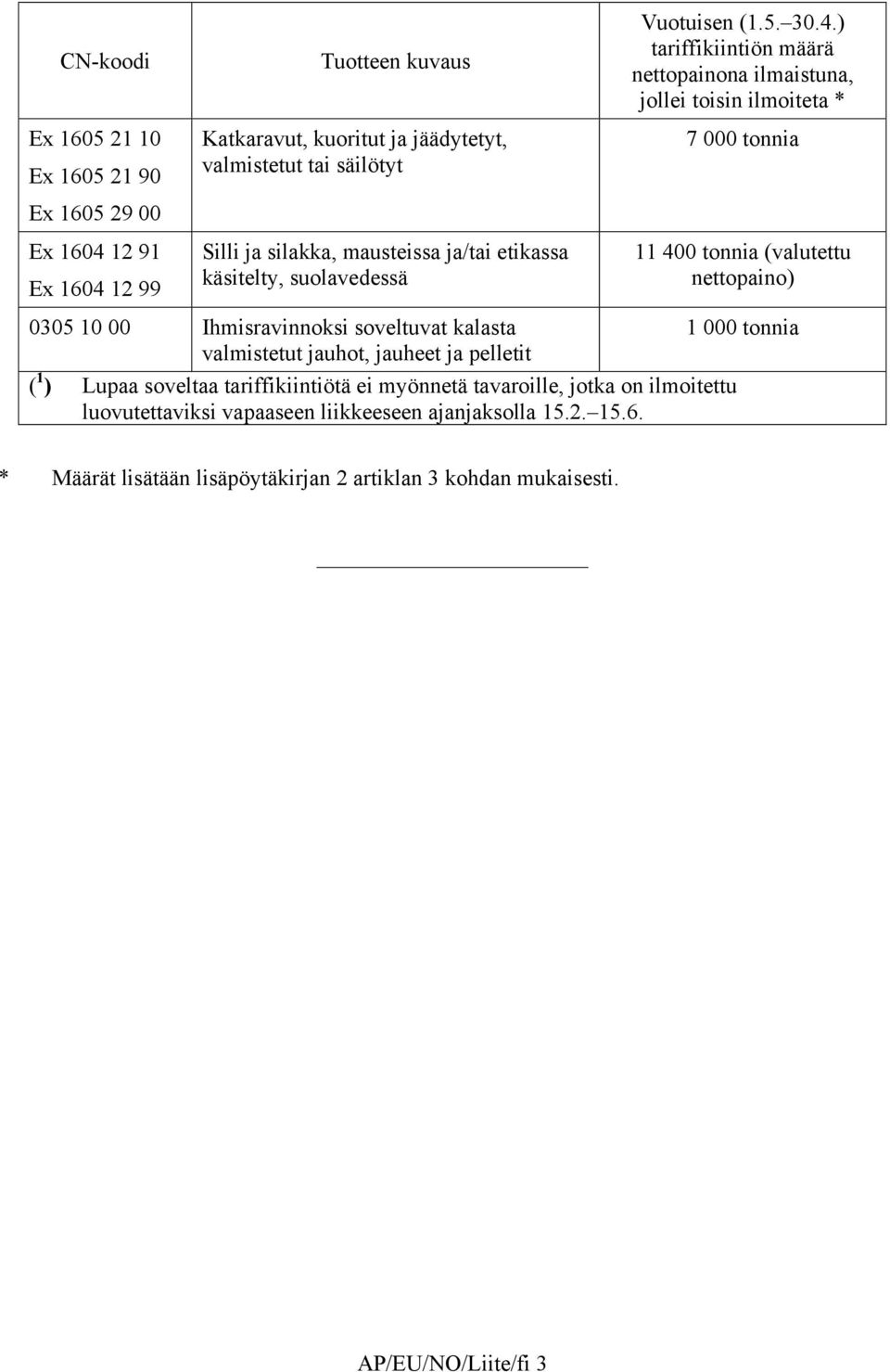 ) tariffikiintiön määrä nettopainona ilmaistuna, jollei toisin ilmoiteta * 7 000 tonnia 11 400 tonnia (valutettu nettopaino) 0305 10 00 Ihmisravinnoksi soveltuvat kalasta 1