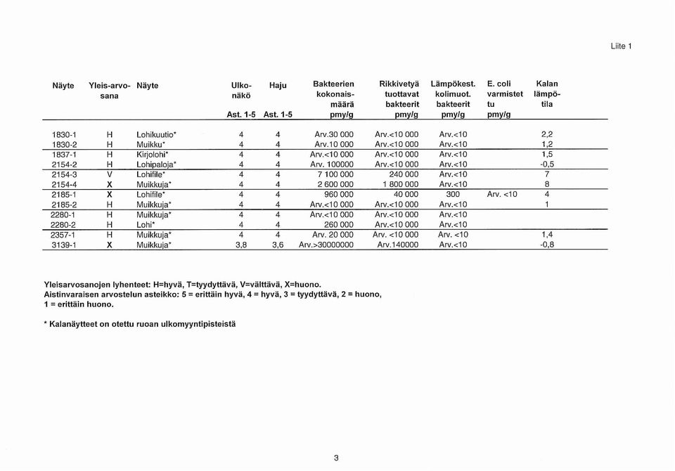 <10 1,5 2154-2 H lohipaloja* 4 4 Arv.100000 Arv.<10 000 Arv.<10-0,5 2154-3 V lohifile* 4 4 7100000 240000 Arv.<10 7 2154-4 X Muikkuja* 4 4 2600000 1 800000 Arv.