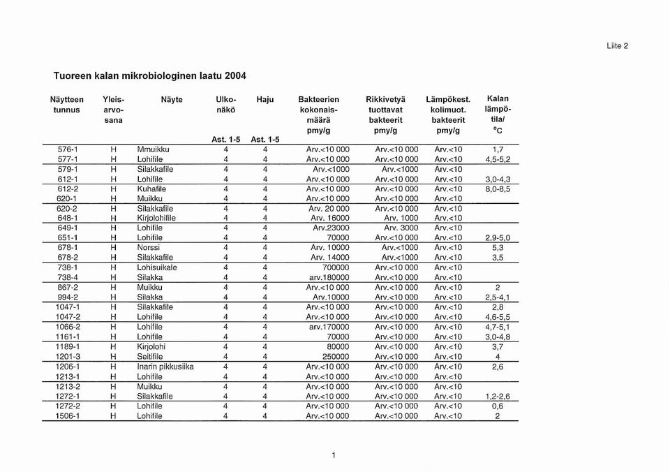 <1000 Arv.<1000 Arv.<10 612-1 H Lohifile 4 4 Arv.<10 000 Arv.<10 000 Arv.<10 3,0-4,3 612-2 H Kuhafile 4 4 Arv.<10 000 Arv.<10 000 Arv.<10 8,0-8,5 620-1 H Muikku 4 4 Arv.<10 000 Arv.<10 000 Arv.<10 620-2 H Silakkafile 4 4 Arv.