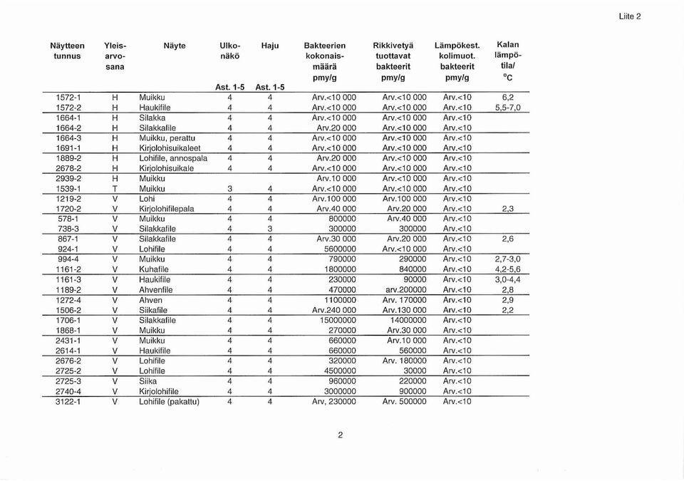 20 000 Arv.<10 000 Arv.<10 1664-3 H Muikku, perattu 4 4 Arv.<10 000 Arv.<10 000 Arv.<10 1691-1 H Kirjolohisuikaleet 4 4 Arv.<10 000 Arv.<10 000 Arv.<10 1889-2 H Lohifile, annospala 4 4 Arv.20 000 Arv.<10 000 Arv.<10 2678-2 H Kirjolohisuikale 4 4 Arv.