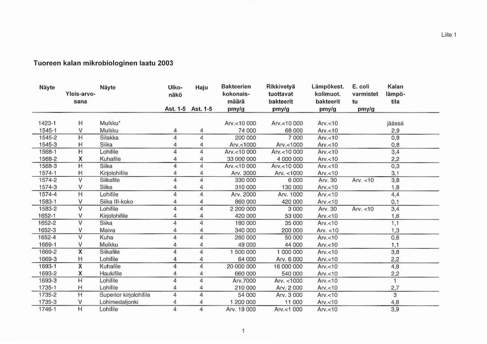 <10 2,9 1545-2 H Silakka 4 4 200000 7000 Arv.<10 0,8 1545-3 H Siika 4 4 Arv.<1000 Arv.<1000 Arv.<10 0,8 1568-1 H Lohifile 4 4 Arv.<10 000 Arv.<10 000 Arv.<10 3,4 1568-2 X Kuhafile 4 4 33000000 4000000 Arv.