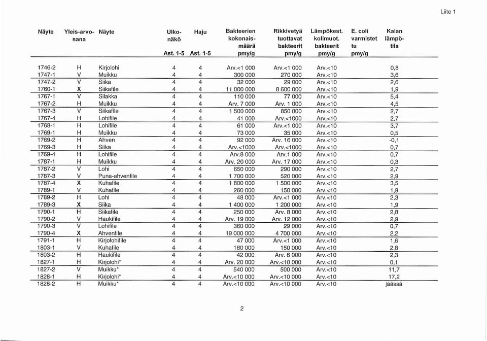 <10 2,6 1760-1 X Siikaflle 4 4 11 000000 8600000 Arv.<10 1,9 1767-1 V Silakka 4 4 110000 77 000 Arv.<10 5,4 1767-2 H Muikku 4 4 Arv. 7 000 Arv. 1 000 Arv.