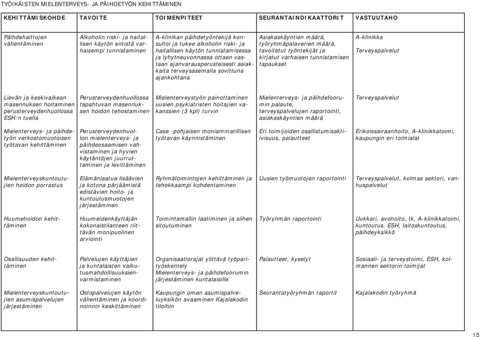 terveysasemalla sovittuna ajankohtana Asiakaskäyntien määrä, työryhmäpalaverien määrä, tavoitetut työntekijät ja kirjatut varhaisen tunnistamisen tapaukset A-klinikka Terveyspalvelut Lievän ja