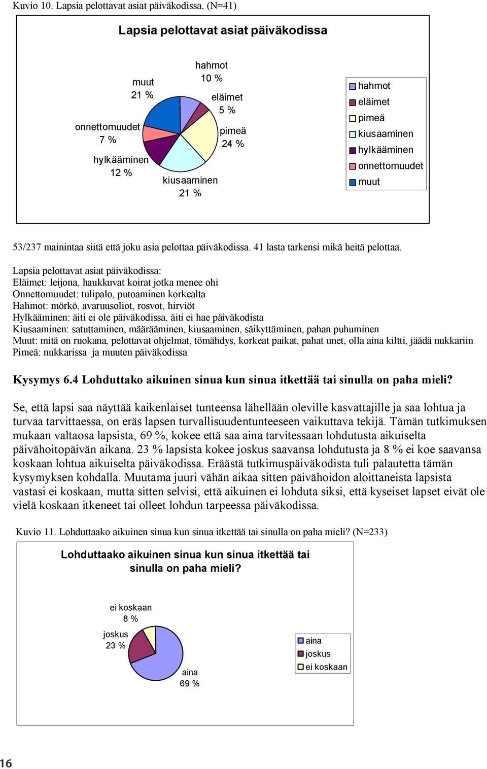 muut 53/237 mainintaa siitä että joku asia pelottaa päiväkodissa. 41 lasta tarkensi mikä heitä pelottaa.