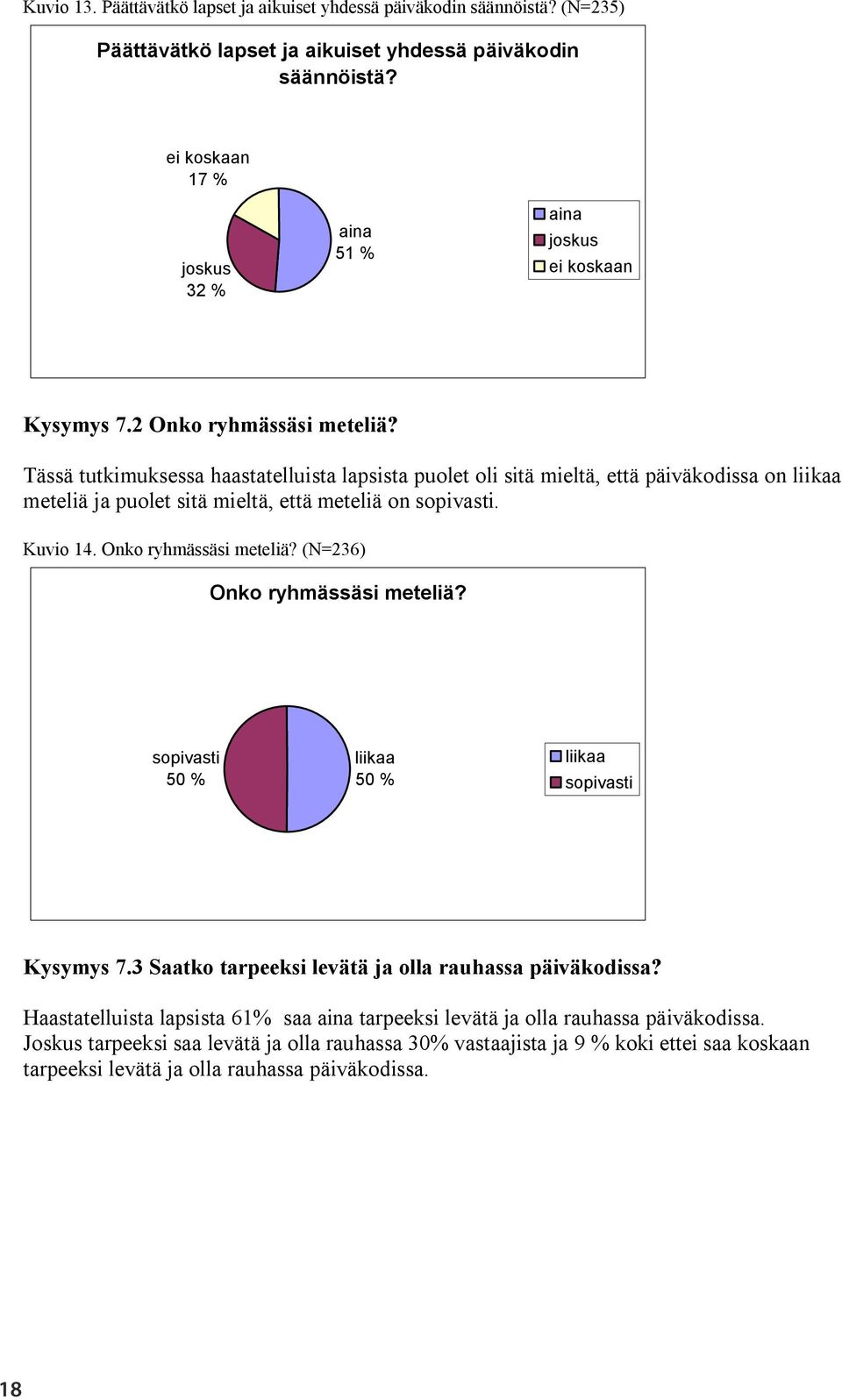 Kuvio 14. Onko ryhmässäsi meteliä? (N=236) Onko ryhmässäsi meteliä? sopivasti 50 % liikaa 50 % liikaa sopivasti Kysymys 7.3 Saatko tarpeeksi levätä ja olla rauhassa päiväkodissa?