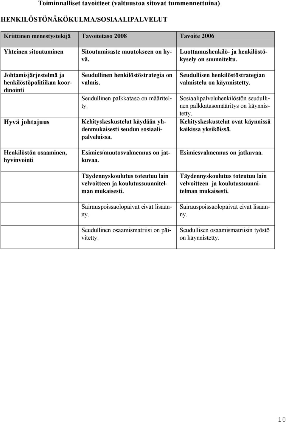 Kehityskeskustelut käydään yhdenmu kaisesti seudun sosi aalipalveluissa. Esimies/muutosval mennus on jatkuvaa. Täydennyskoulutus toteutuu lain velvoit teen ja koulutus suun nitelman mukaisesti.