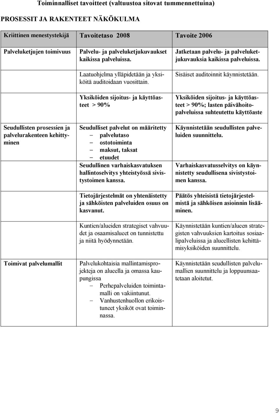 Yksiköiden sijoitus- ja käyttöasteet > 90% Seudulliset palvelut on määritetty palvelutaso ostotoiminta maksut, taksat etuudet Seudullinen varhais kasvatuksen hallinto selvitys yhteis työssä