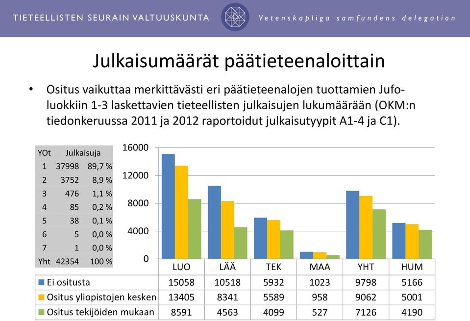 YOt Julkaisuja 1 37998 89,7 % 2 3752 8,9 % 3 476 1,1 % 4 85 0,2 % 5 38 0,1 % 6 5 0,0 % 7 1 0,0 % Yht 42354 100 % 16000 12000 8000 4000 0