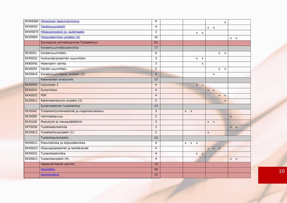 2 x x EKZ0810 Koneensuunnittelun projekti (2) 3 x Rakenteiden analysointi 15 EKA0060 Lujuusoppi 2 4 x x EKA0041 Dynamiikka 4 x x EKA0052 FEM 4 x x EKZ0811 Rakenneanalyysin projekti (3) 3 x