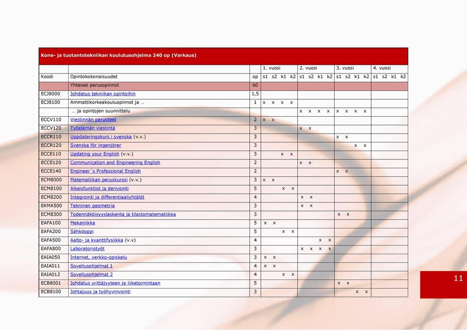 opintojen suunnittelu x x x x x x x x ECCV110 Viestinnän perusteet 2 x x ECCV120 Työelämän viestintä 3 x x ECCR110 Uppdateringskurs i svenska (v.v.) 3 x x ECCR120 Svenska för ingenjörer 3 x x ECCE110 Updating your English (v.