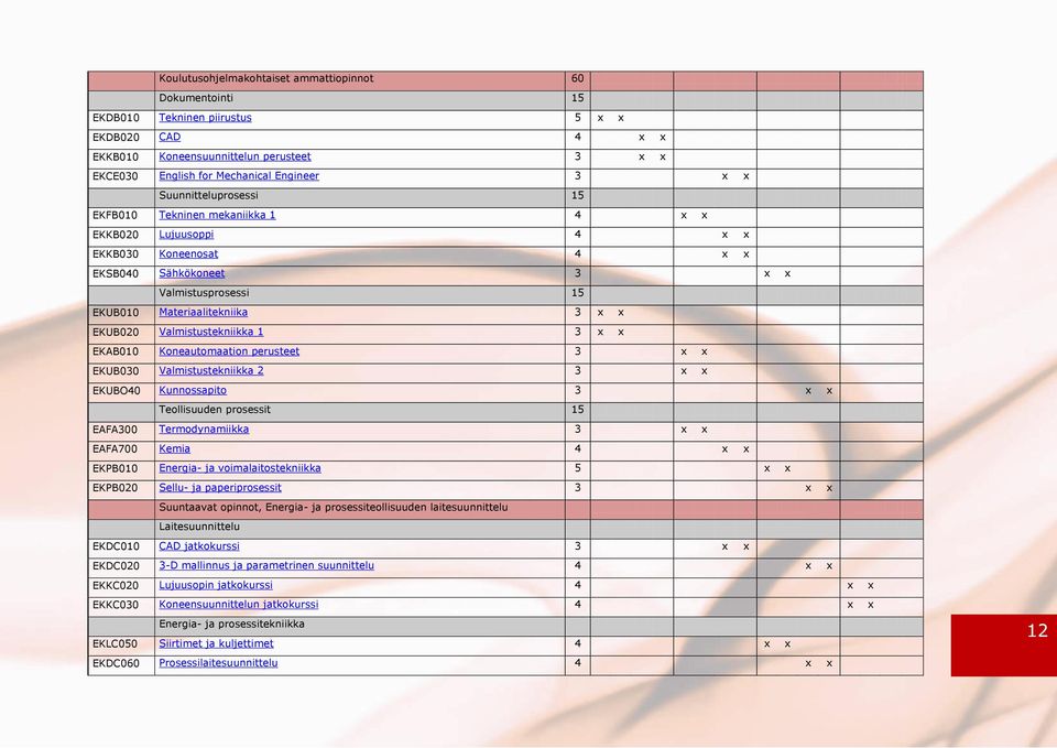 Valmistustekniikka 1 3 x x EKAB010 Koneautomaation perusteet 3 x x EKUB030 Valmistustekniikka 2 3 x x EKUBO40 Kunnossapito 3 x x Teollisuuden prosessit 15 EAFA300 Termodynamiikka 3 x x EAFA700 Kemia