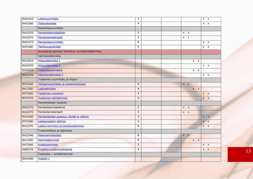 Valmistustekniikka 3 x x Tuotannon suunnittelu ja ohjaus EKTC040 Tehtaansuunnittelu ja tuotannonohjaus 4 x x EKLC050 Laatutekniikka 4 x x EKTC060 Tuotannon simulointi 3 x x EKTC070 Tuotannon