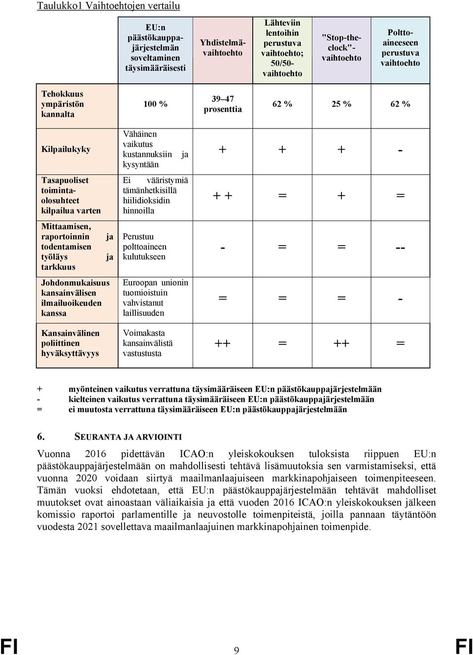 raportoinnin todentamisen työläys tarkkuus Johdonmukaisuus kansainvälisen ilmailuoikeuden kanssa Kansainvälinen poliittinen hyväksyttävyys ja ja Vähäinen vaikutus kustannuksiin kysyntään ja Ei