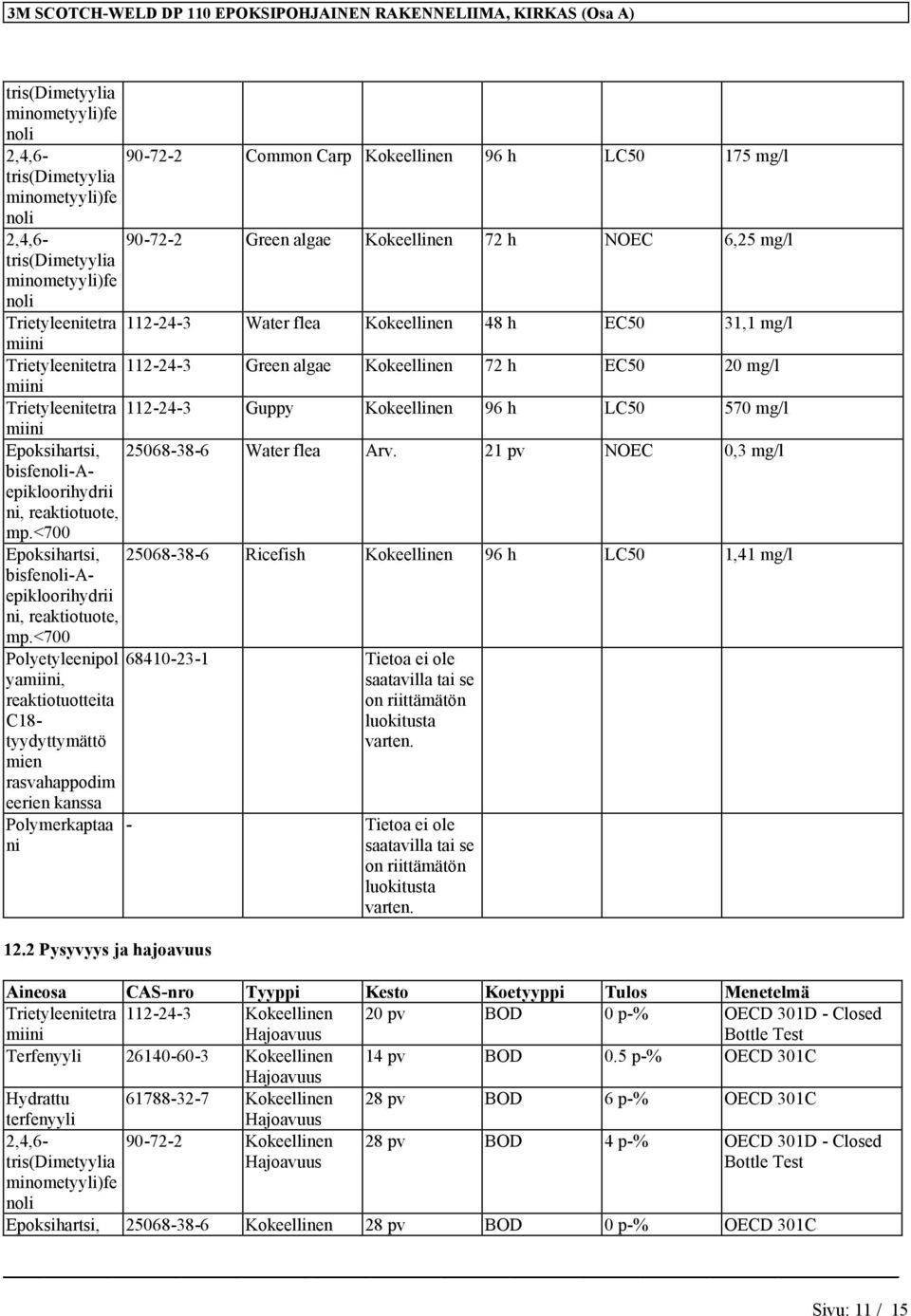 Green algae Kokeellinen 72 h EC50 20 mg/l miini Trietyleenitetra 112-24-3 Guppy Kokeellinen 96 h LC50 570 mg/l miini Epoksihartsi, 25068-38-6 Water flea Arv.