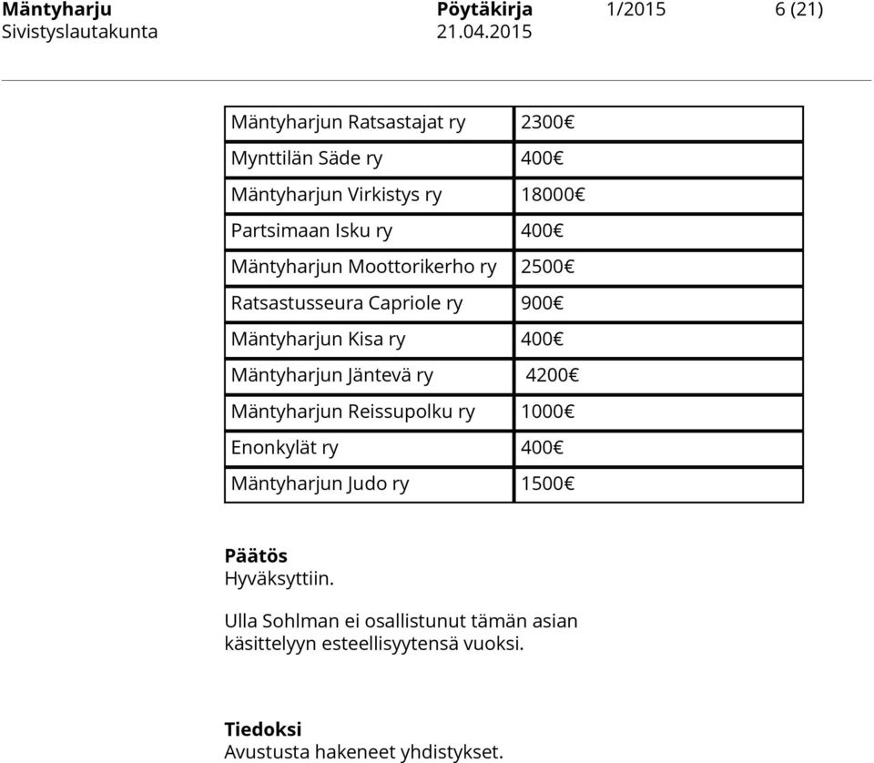 400 Mäntyharjun Jäntevä ry 4200 Mäntyharjun Reissupolku ry 1000 Enonkylät ry 400 Mäntyharjun Judo ry 1500