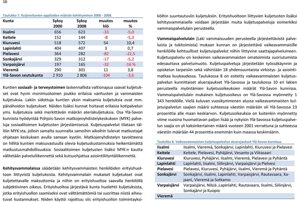 Varpaisjärvi 197 165 32 16 % Vieremä 290 301 11 3,8 Ylä Savon seutukunta 2 910 2 806 104 3,6 Kuntien sosiaali ja terveystoimen laskennallista valtionapua saavat kuljetukset ovat hyvin monimuotoinen