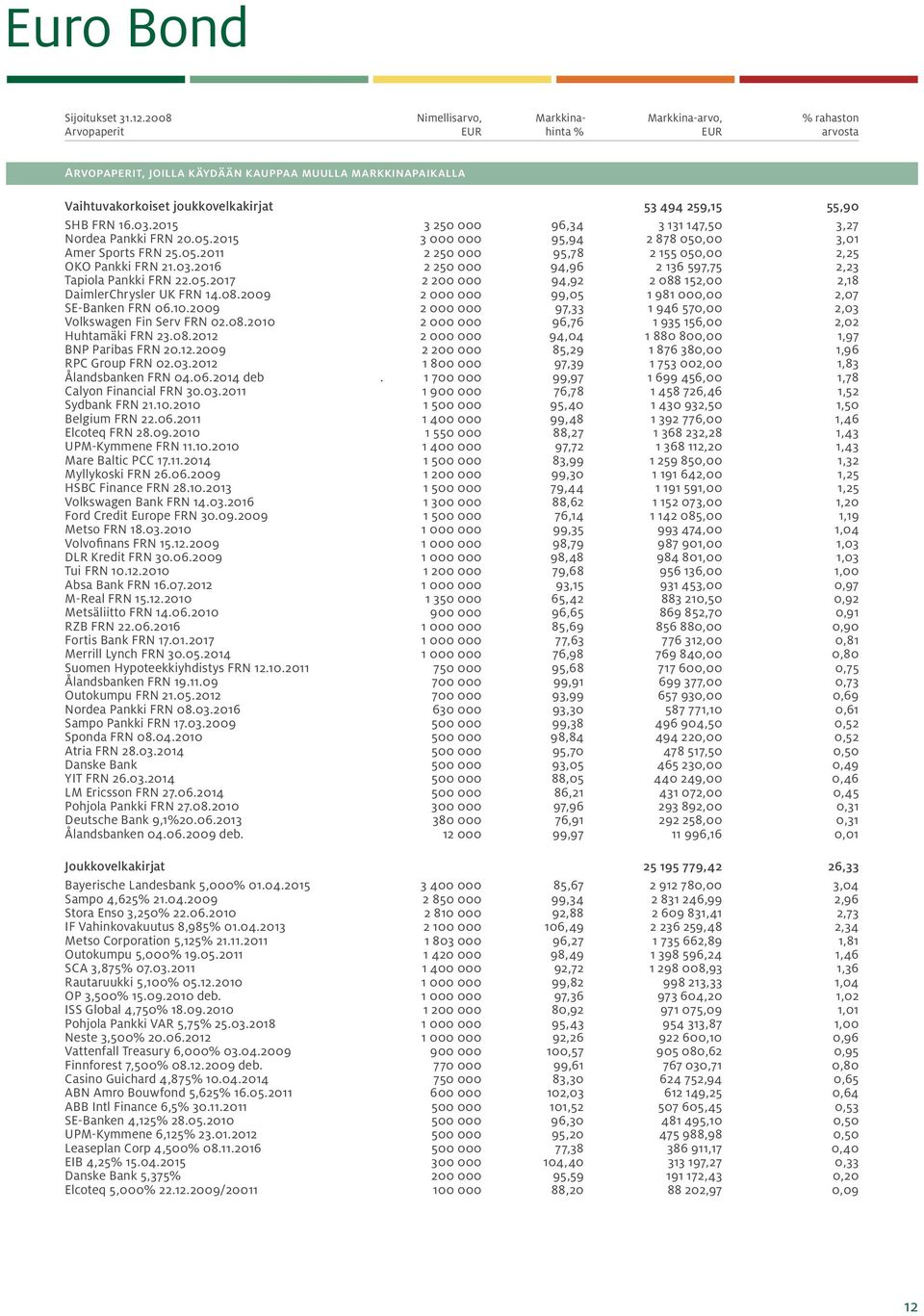 55,90 SHB FRN 16.03.2015 3 250 000 96,34 3 131 147,50 3,27 Nordea Pankki FRN 20.05.2015 3 000 000 95,94 2 878 050,00 3,01 Amer Sports FRN 25.05.2011 2 250 000 95,78 2 155 050,00 2,25 OKO Pankki FRN 21.