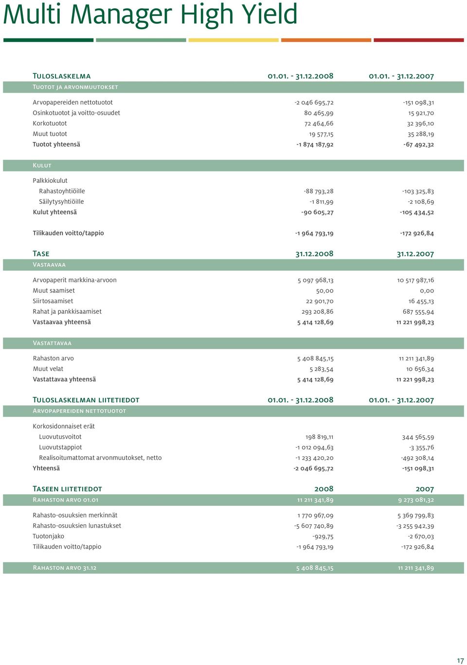 2007 Tuotot ja arvonmuutokset Arvopapereiden nettotuotot -2 046 695,72-151 098,31 Osinkotuotot ja voitto-osuudet 80 465,99 15 921,70 Korkotuotot 72 464,66 32 396,10 Muut tuotot 19 577,15 35 288,19