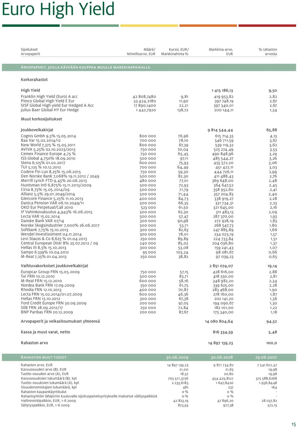 Hedged A Acc 17 89,14 22,21 397 34,1 2,67 Julius Baer Global HY Eur Hedge 1 442,792 138,72 2 144,11 1,34 Muut korkosijoitukset Joukkovelkakirjat 9 814 544,44 65,88 Cognis Gmbh 9,5 15.5.214 8 76,96 615 714,33 4,13 Baa Var 15.