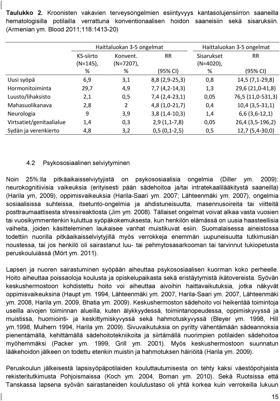 RR Sisarukset RR (N=145), % (N=7207), % (95% CI) (N=4020), % (95% CI) Uusi syöpä 6,9 3,1 8,8 (2,9-25,3) 0,8 14,5 (7,1-29,8) Hormonitoiminta 29,7 4,9 7,7 (4,2-14,3) 1,3 29,6 (21,0-41,8)