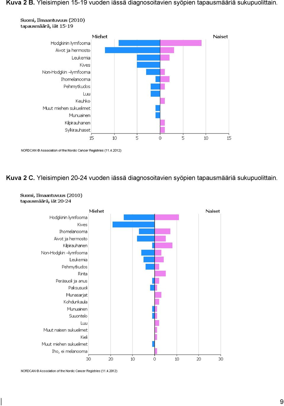 syöpien tapausmääriä sukupuolittain. Kuva 2 C.