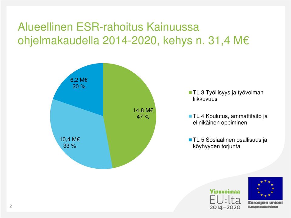 31,4 M 6,2 M 20 % TL 3 Työllisyys ja työvoiman liikkuvuus 14,8 M