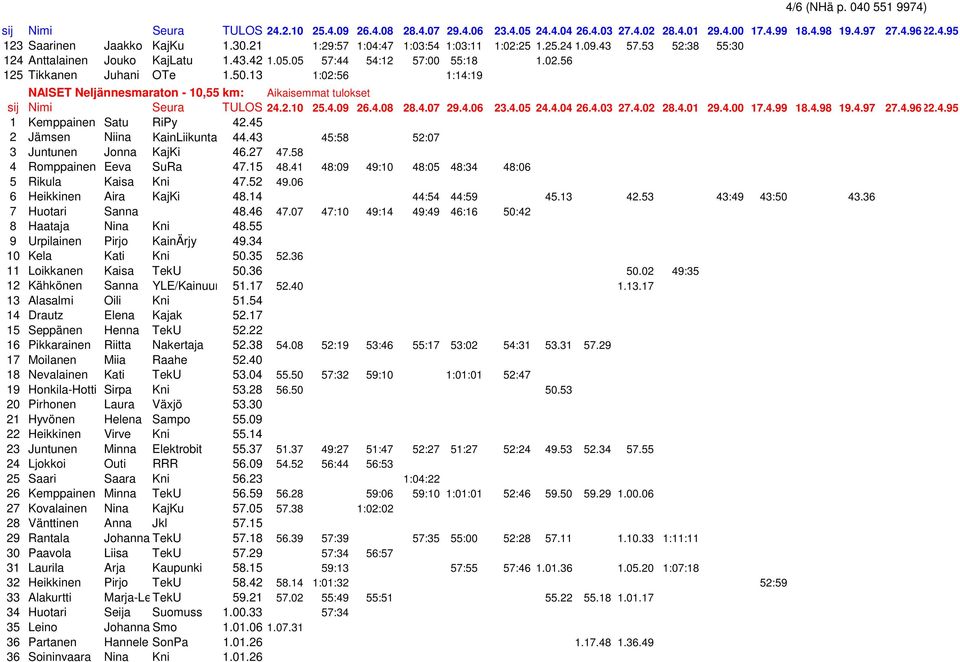 43 45:58 52:07 3 Juntunen Jonna KajKi 46.27 47.58 4 Romppainen Eeva SuRa 47.15 48.41 48:09 49:10 48:05 48:34 48:06 5 Rikula Kaisa Kni 47.52 49.06 6 Heikkinen Aira KajKi 48.14 44:54 44:59 45.13 42.