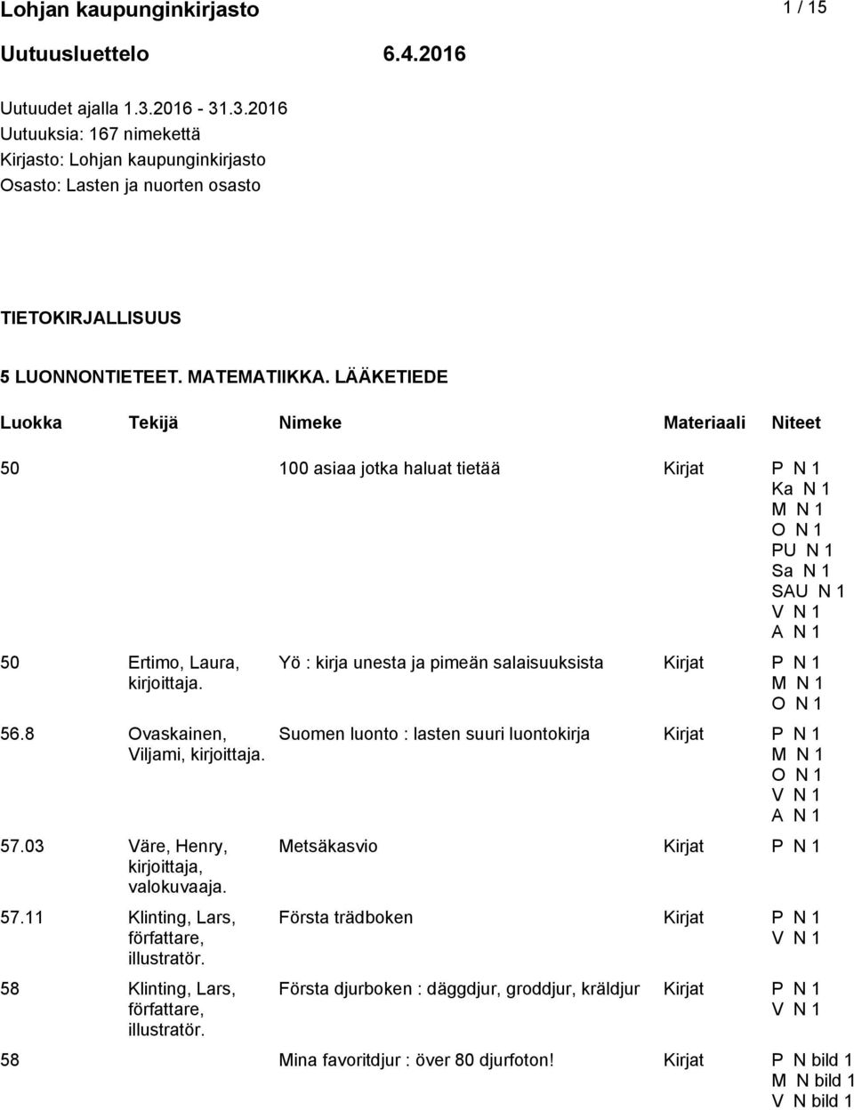 LÄÄKETIEDE 50 100 asiaa jotka haluat tietää Kirjat P N 1 Ka N 1 PU N 1 SAU N 1 50 Ertimo, Laura, 56.8 Ovaskainen, Viljami, 57.03 Väre, Henry, kirjoittaja, valokuvaaja. 57.11 Klinting, Lars, illustratör.