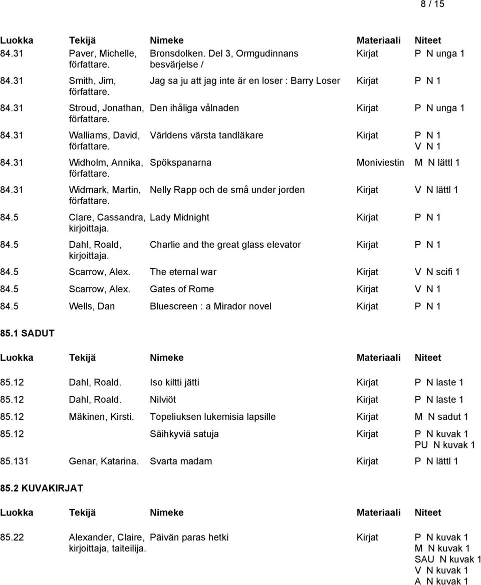 5 Dahl, Roald, Jag sa ju att jag inte är en loser : Barry Loser Kirjat P N 1 Den ihåliga vålnaden Kirjat P N unga 1 Världens värsta tandläkare Kirjat P N 1 Spökspanarna Moniviestin M N lättl 1 Nelly