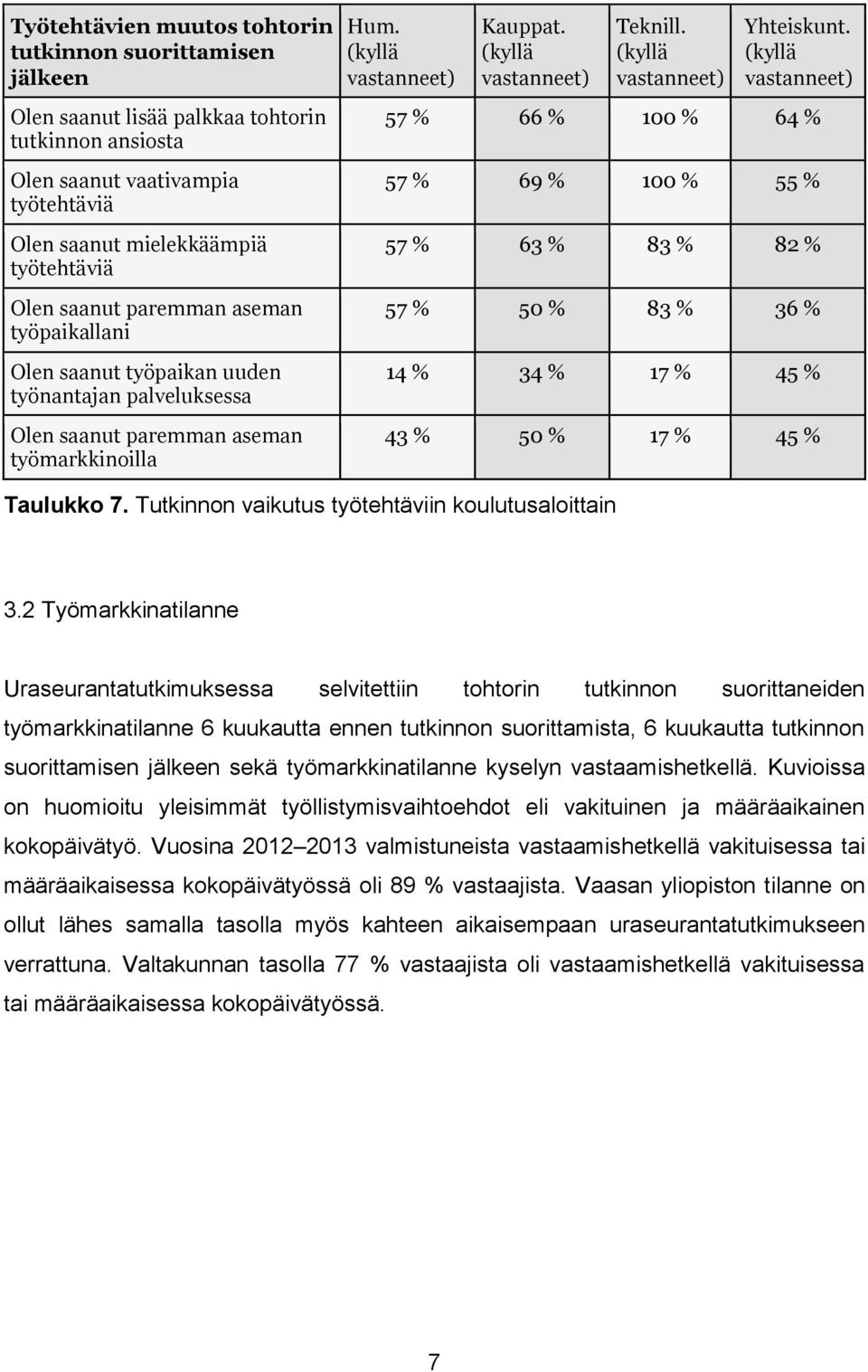 (kyllä vastanneet) Yhteiskunt. (kyllä vastanneet) 57 % 66 % 100 % 64 % 57 % 69 % 100 % 55 % 57 % 63 % 83 % 82 % 57 % 50 % 83 % 36 % 14 % 34 % 17 % 45 % 43 % 50 % 17 % 45 % Taulukko 7.