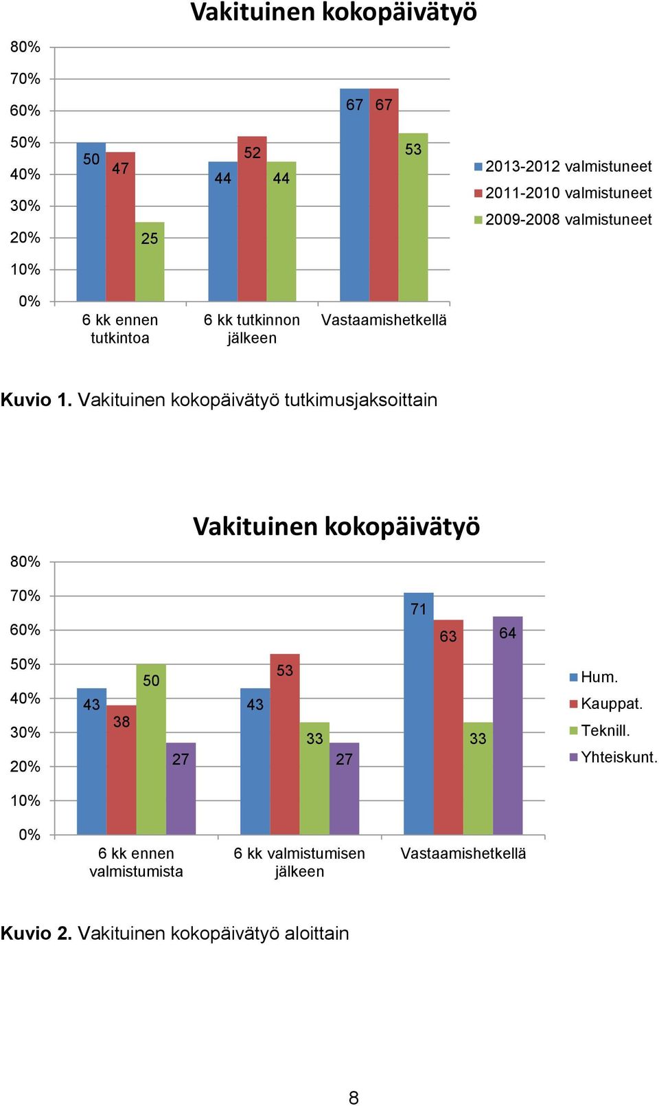 Vakituinen kokopäivätyö tutkimusjaksoittain Vakituinen kokopäivätyö 80% 70% 60% 71 63 64 50% 40% 30% 20% 50 53 43 43 38 33 33 27