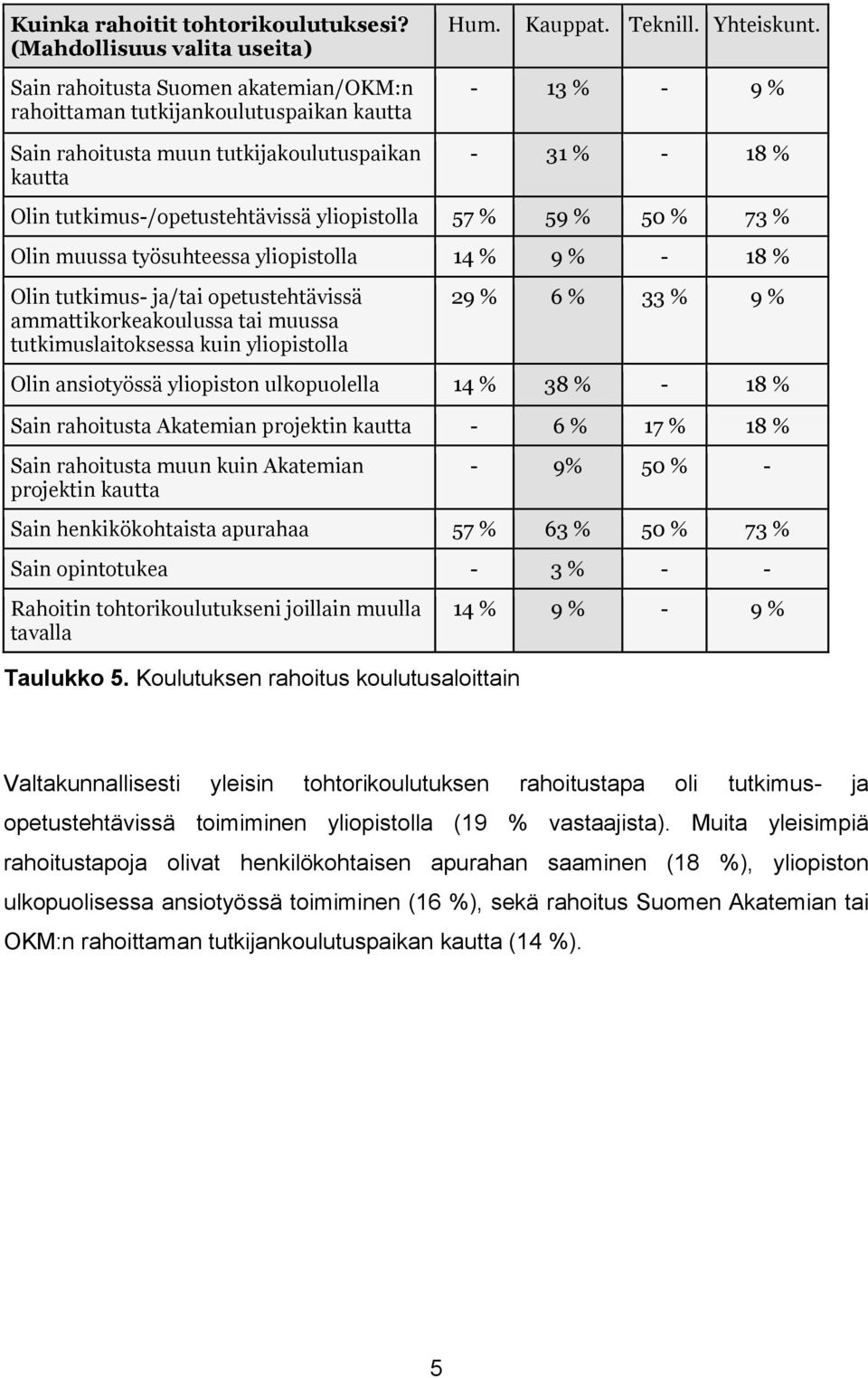 - 13 % - 9 % - 31 % - 18 % Olin tutkimus-/opetustehtävissä yliopistolla 57 % 59 % 50 % 73 % Olin muussa työsuhteessa yliopistolla 14 % 9 % - 18 % Olin tutkimus- ja/tai opetustehtävissä