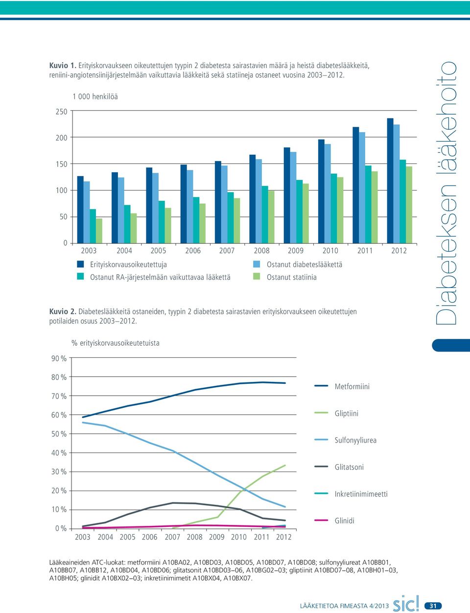 2012. 250 200 150 100 50 0 1 000 henkilöä Erityiskorvausoikeutettuja Ostanut RA-järjestelmään vaikuttavaa lääkettä Ostanut diabeteslääkettä Ostanut statiinia Kuvio 2.