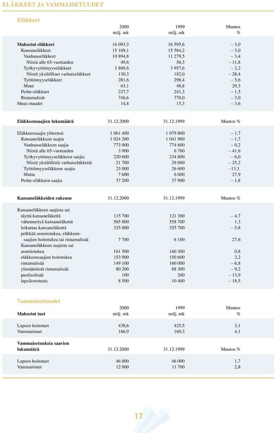 2,2 Niistä yksilölliset varhaiseläkkeet 130,3 182,0 28,4 Työttömyyseläkkeet 281,6 298,4 5,6 Muut 63,1 48,8 29,3 Perhe-eläkkeet 237,7 241,3 1,5 Rintamalisät 746,6 770,0 3,0 Muut etuudet 14,8 15,3 3,6