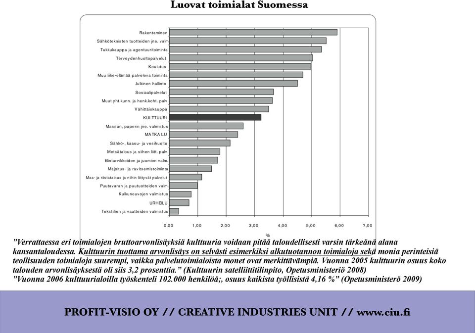 Kulttuurin tuottama arvonlisäys on selvästi esimerkiksi alkutuotannon toimialoja sekä monia perinteisiä teollisuuden toimialoja suurempi, vaikka