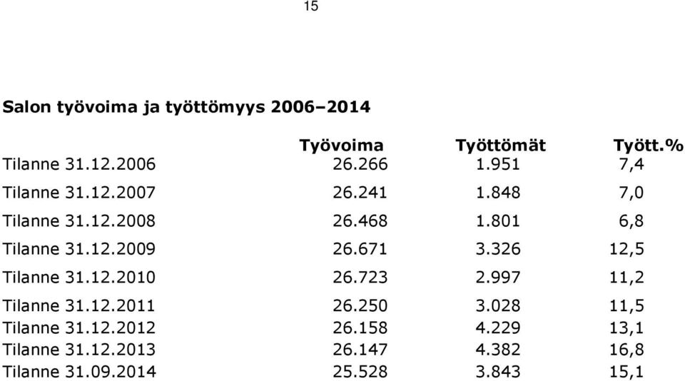 671 3.326 12,5 Tilanne 31.12.2010 26.723 2.997 11,2 Tilanne 31.12.2011 Tilanne 31.12.2012 26.250 26.