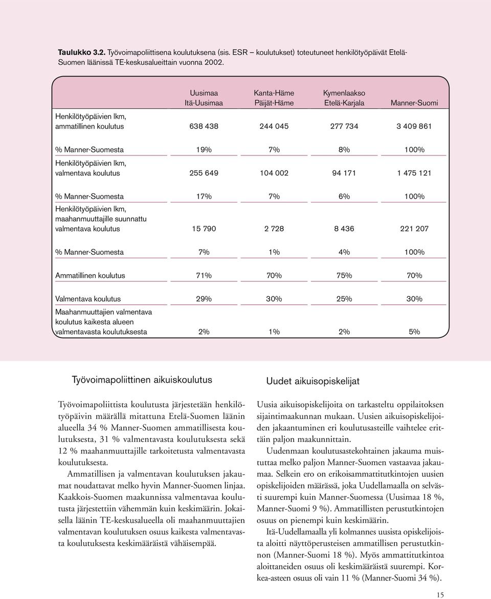 Henkilötyöpäivien lkm, valmentava koulutus 255 649 104 002 94 171 1 475 121 % Manner-Suomesta 17% 7% 6% 100% Henkilötyöpäivien lkm, maahanmuuttajille suunnattu valmentava koulutus 15 790 2 728 8 436