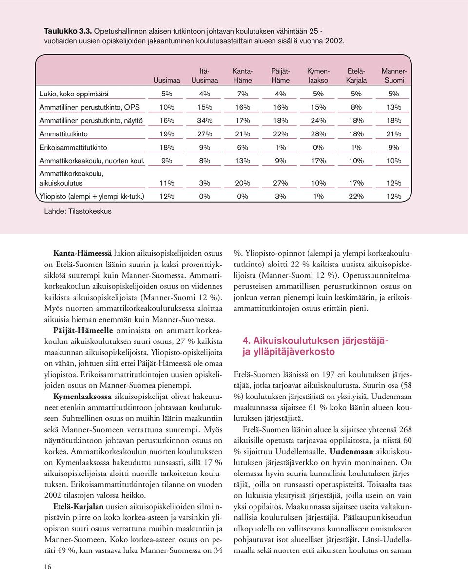 Ammatillinen perustutkinto, näyttö 16% 34% 17% 18% 24% 18% 18% Ammattitutkinto 19% 27% 21% 22% 28% 18% 21% Erikoisammattitutkinto 18% 9% 6% 1% 0% 1% 9% Ammattikorkeakoulu, nuorten koul.