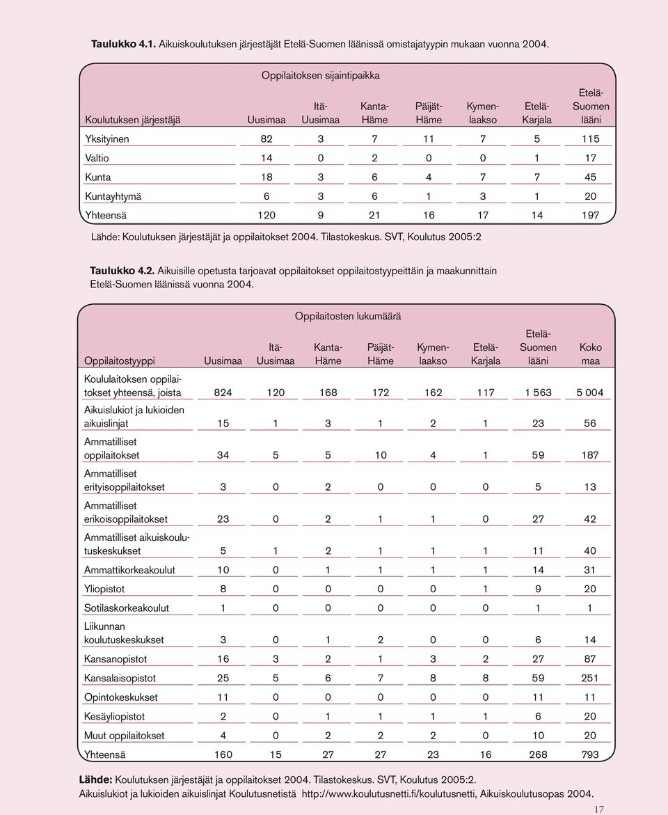 Kunta 18 3 6 4 7 7 45 Kuntayhtymä 6 3 6 1 3 1 20 Yhteensä 120 9 21 16 17 14 197 Lähde: Koulutuksen järjestäjät ja oppilaitokset 2004. Tilastokeskus. SVT, Koulutus 2005:2 Taulukko 4.2. Aikuisille opetusta tarjoavat oppilaitokset oppilaitostyypeittäin ja maakunnittain Etelä-Suomen läänissä vuonna 2004.