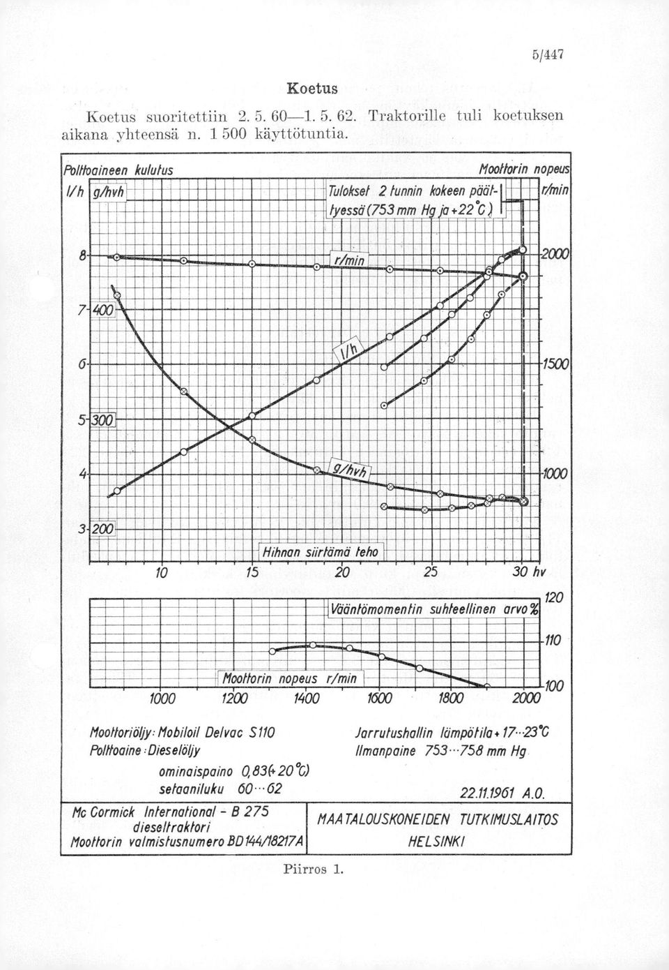 suhteellinen arvo% 120 110 Moottorin nopeus r/min 200, 1000 1 14'00 1600 1800 100 2000 Moottoriöl#:Mobiloil Delvac S110 Polttoaine,Diese4y ominaispaino 0,83(.